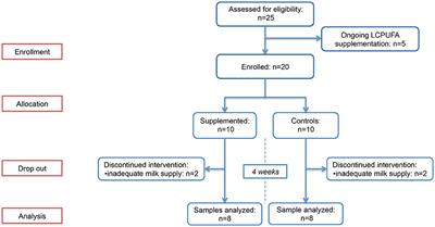 Maternal Supplementation With Krill Oil During Breastfeeding and Long-Chain Polyunsaturated Fatty Acids (LCPUFAs) Composition of Human Milk: A Feasibility Study